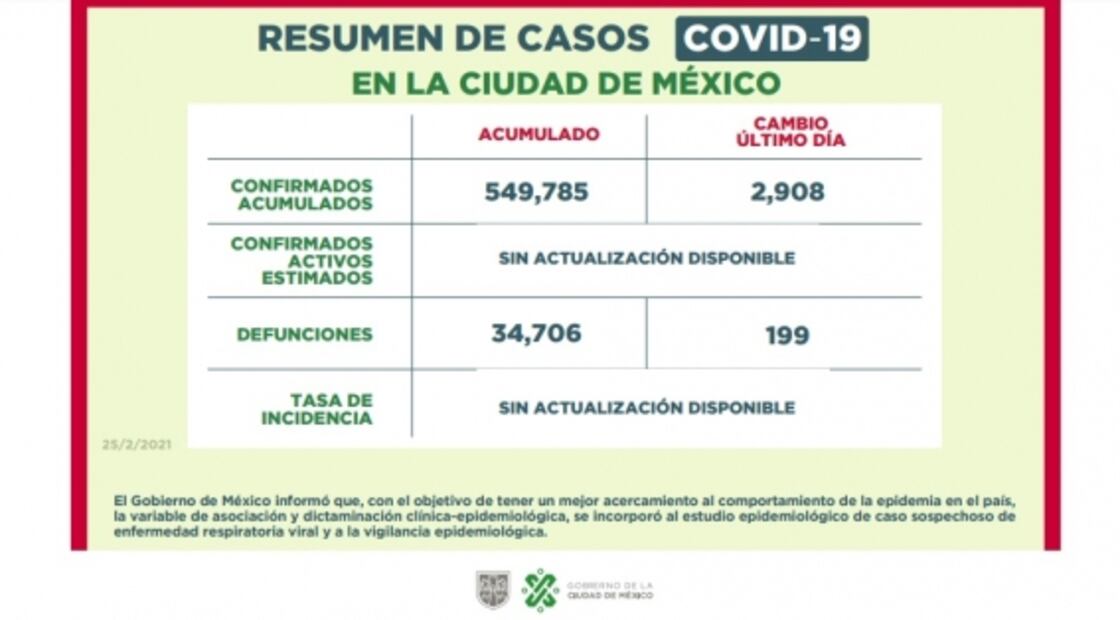 CDMX continúa en semáforo naranja “sin bajar la guardia” y con casos de Covid-19 a la baja
