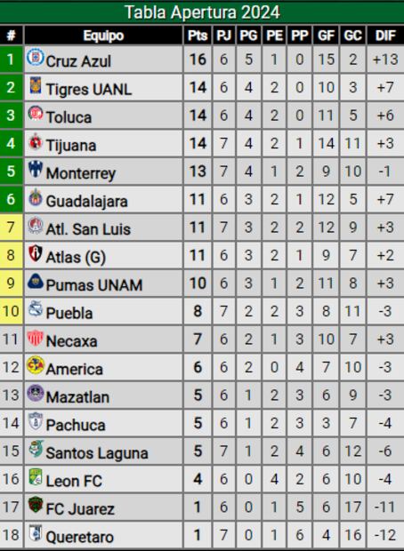 Así va la tabla de posiciones