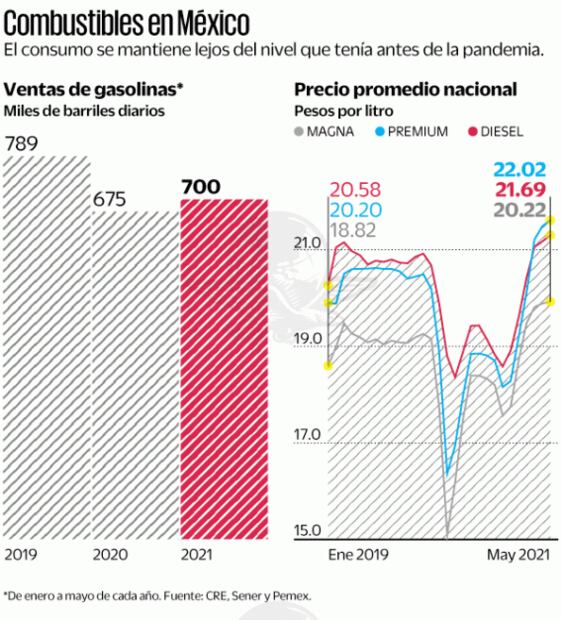 Sube la gasolina y baja el consumo; mexicanos cada vez le echan menos al tanque