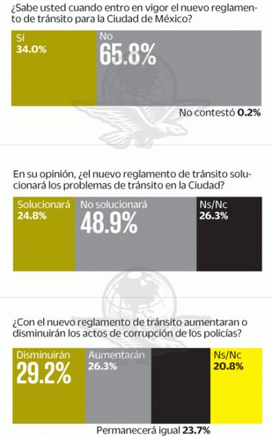 Encuesta. Seguridad, principal preocupación de capitalinos