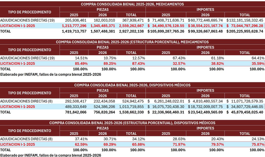 Incertidumbre frente a la la nulidad en las compras consolidadas 2025-2026 de medicamentos y dispositivos médicos