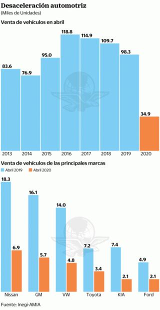 Se desbiela la venta de autos; cae 64% en abril