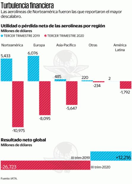 Aerolíneas amplían pérdidas por golpe del Covid-19: IATA