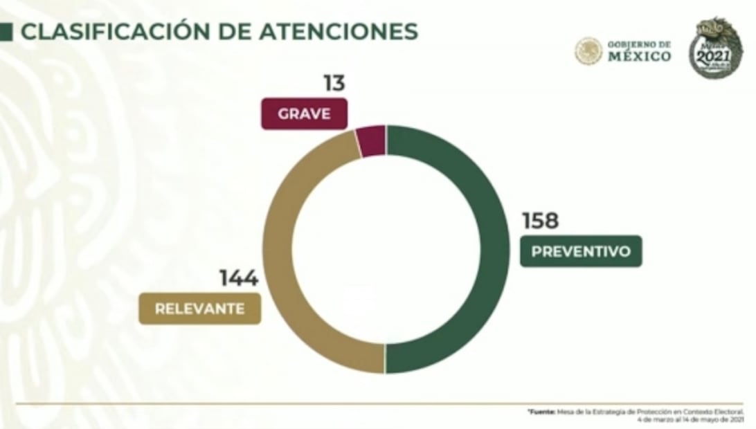 Asesinan a 13 candidatos en elecciones 2021: AMLO