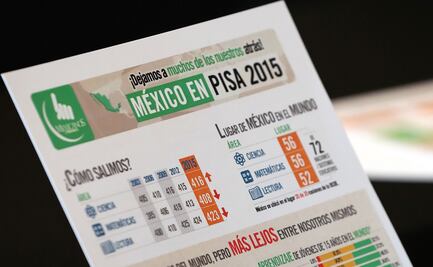 Resultados de México en la prueba PISA, en picada en 14 años
