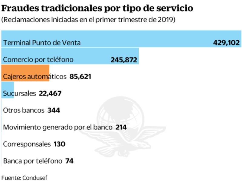 Crecen fraudes contra clientes de banca tradicional