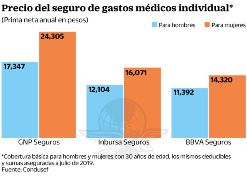 Seguros, caros para mujeres: Condusef
