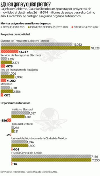 Paquete Económico 2022: CDMX apuesta por transporte público