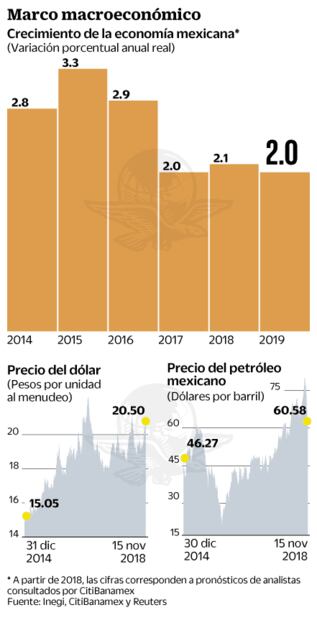 Gestión de AMLO iniciará con nubarrón económico