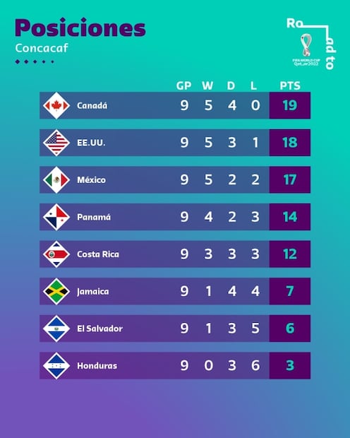 Así marcha la eliminatoria de la Concacaf rumbo a Qatar 2022