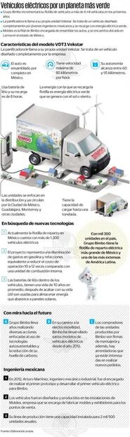 Bimbo apuesta por vehículos eléctricos en su flotilla