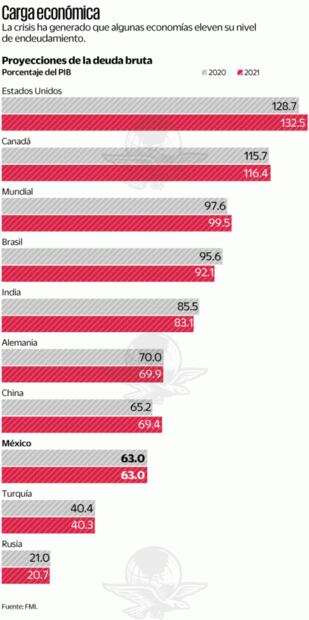 Apoyos anti Covid-19 dejarán más endeudado al mundo: FMI