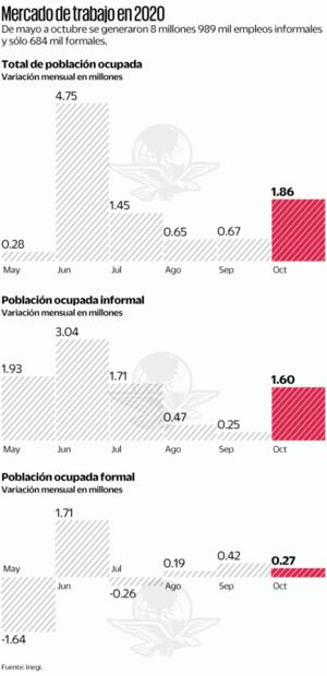 Se recupera el empleo, pero 93% es informal