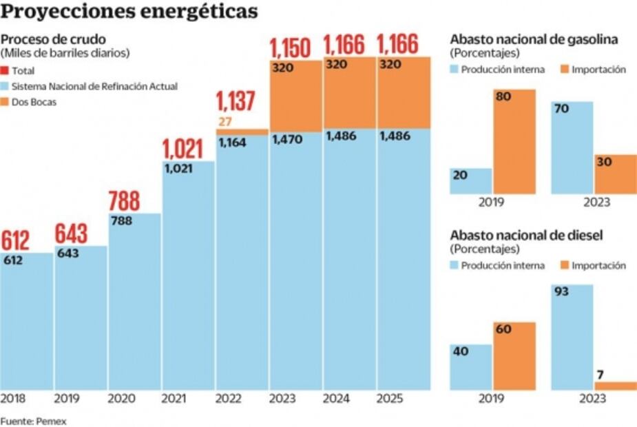 Busca AMLO duplicar producción de gasolina