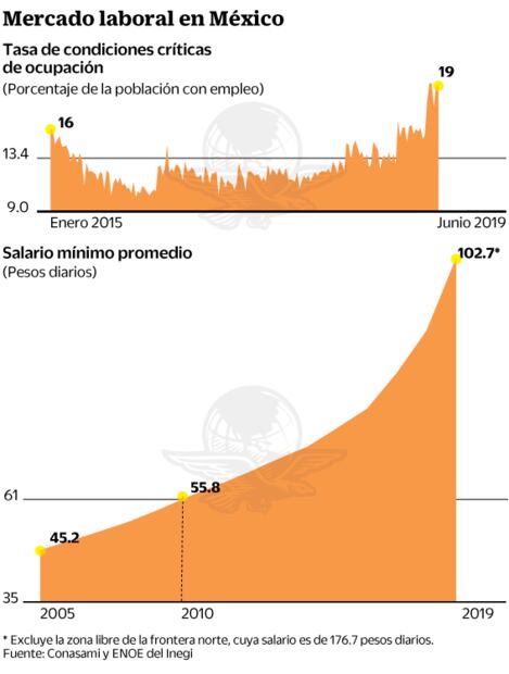 Calidad del empleo se daña en AL: Cepal