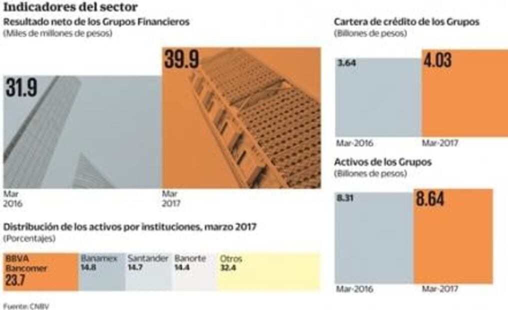 Suben 25% ganancias de grupos financieros