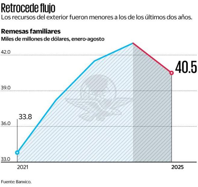 Envió de dólares retrocede