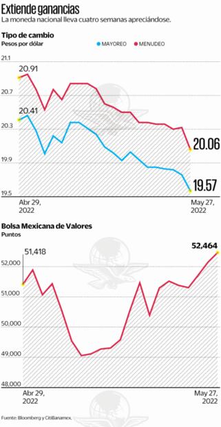 Superpeso toca nivel más fuerte en 2 años