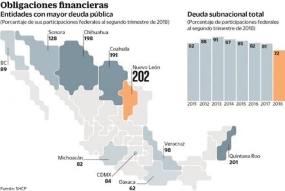 Urge un semáforo regional de deuda estatal: experto