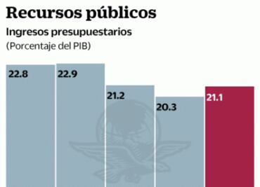 Obtendrá 5.3 billones de pesos de ingresos