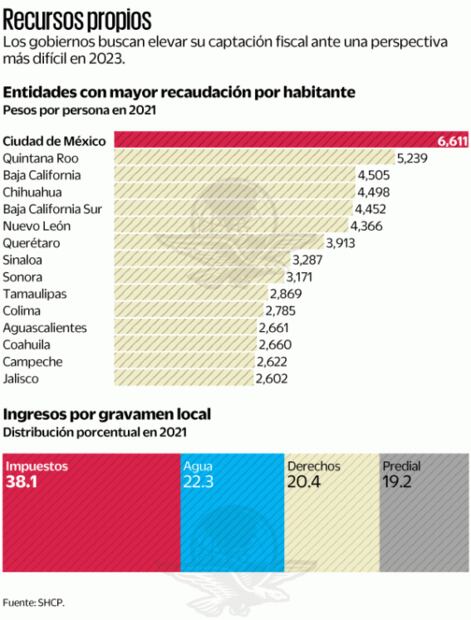 Estados suben impuestos para fortalecer sus arcas en 2023