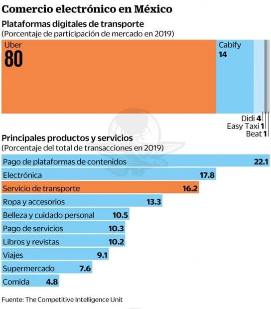 Uber, con 80% de mercado de app en transporte