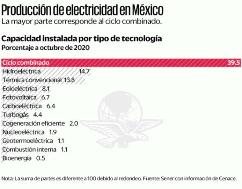 IP reprueba contrarreforma eléctrica de López Obrador