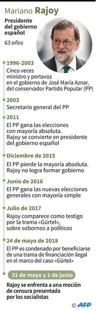 Perfil. Mariano Rajoy, el eterno superviviente al borde del precipicio