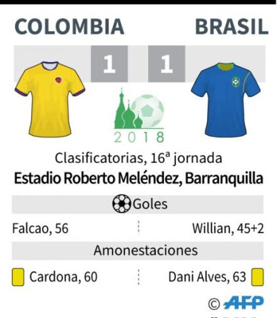 Colombia frena a Brasil y corta su racha ganadora