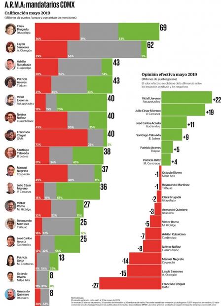 Pega evaluación mediática a GAM, A. Obregón y Coyoacán