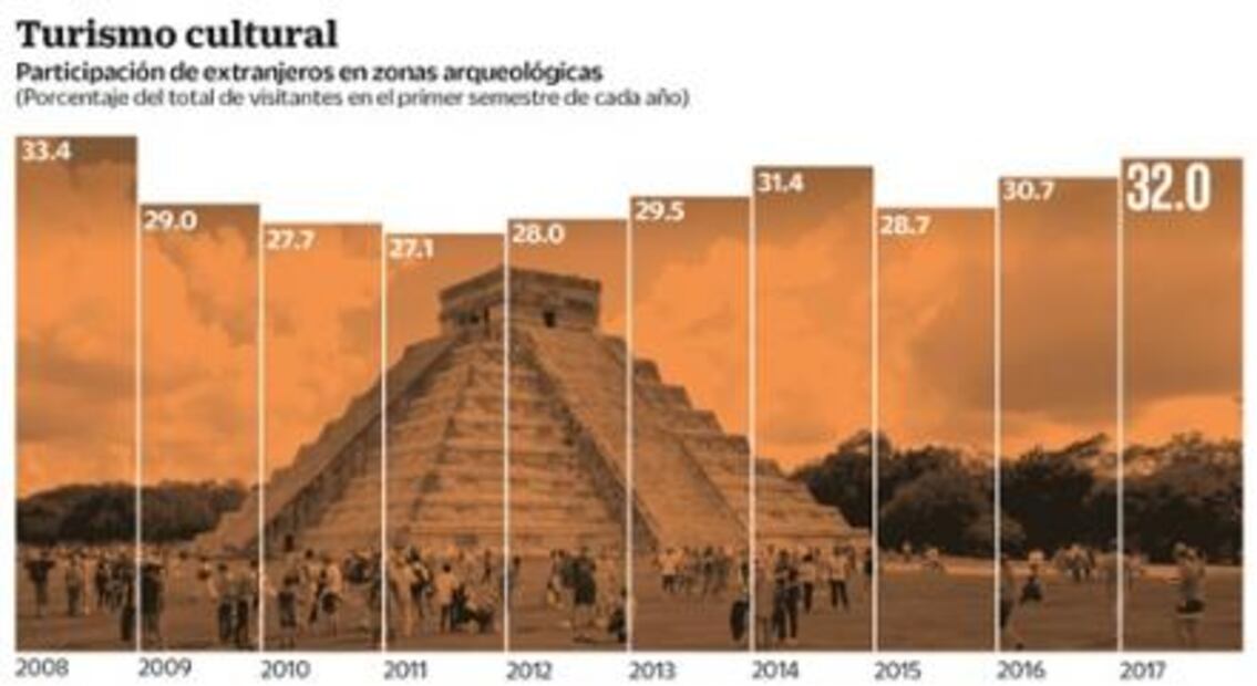 Sube cifra de extranjeros en zonas arqueológicas del país
