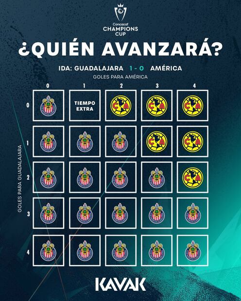 Las combinaciones que necesitan América y Guadalajara para avanzar | FOTO: @thechampions