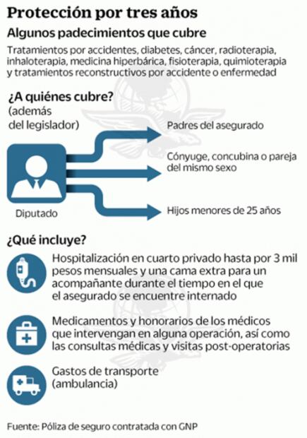 Diputados gastan $161 millones en seguro médico
