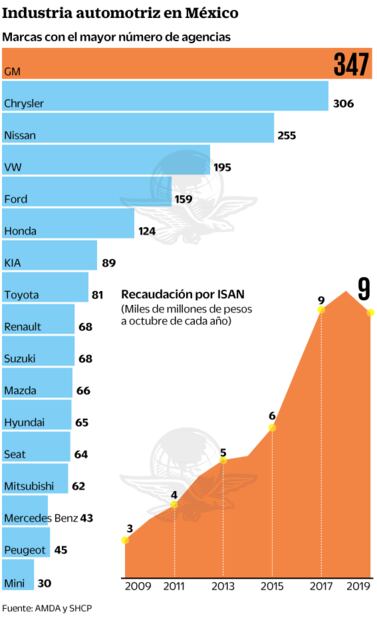 Piden quitar impuestos a autos nuevos