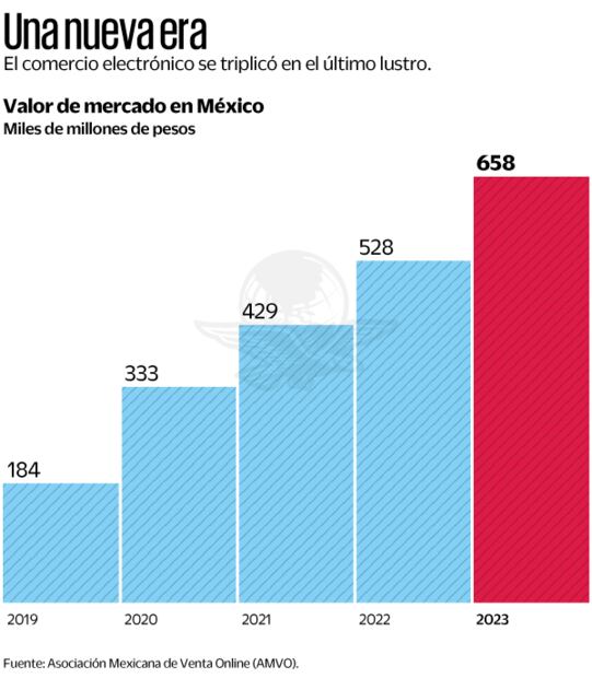 Fuente: Asociación Mexicana de Venta Online (AMVO).