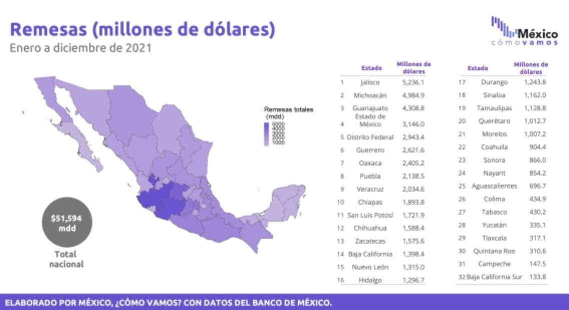 Conoce los estados que tuvieron mayor recepción de remesas durante 2021