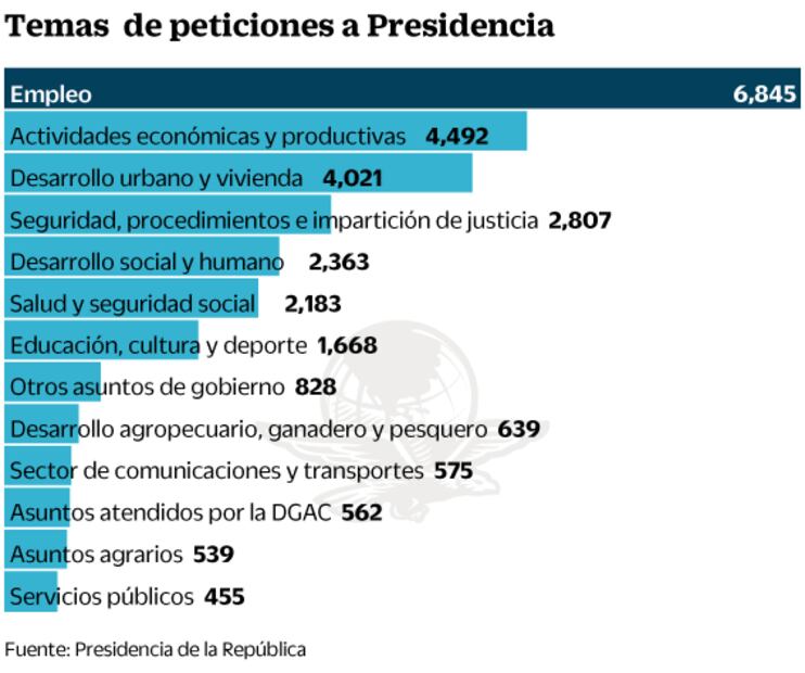 Piden a AMLO empleo, vivienda y seguridad