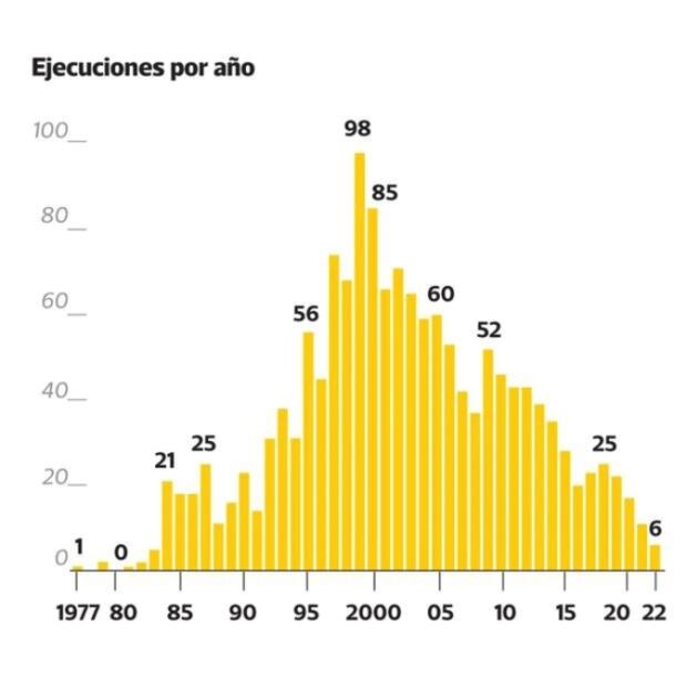 La pena de muerte: una condena que persiste en el mundo (y los países que más la aplican)