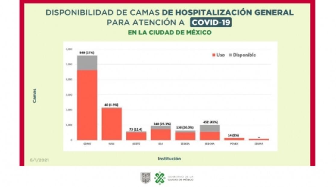 Gobierno de CDMX explica por qué "borró" en reporte datos de camas disponibles en hospitales privados