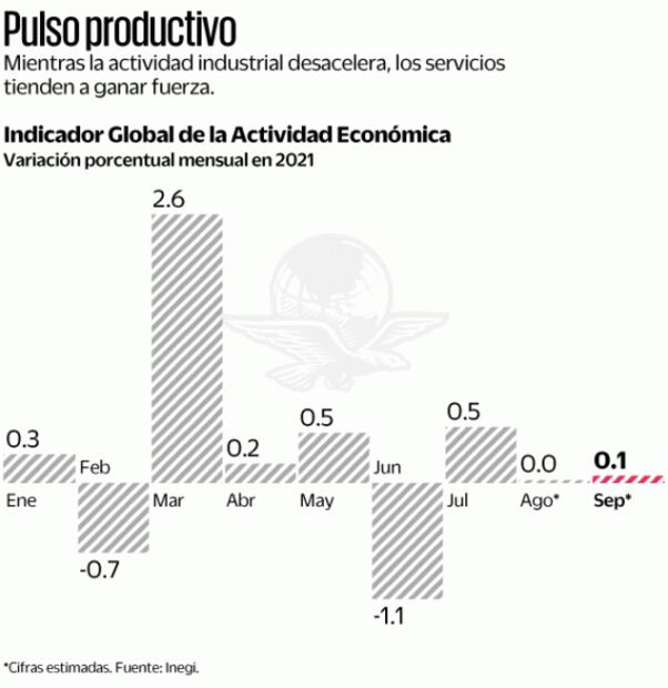 Recuperación, débil en septiembre, estima Inegi