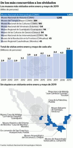 Museos olvidados: hay ocho sin visitantes este año