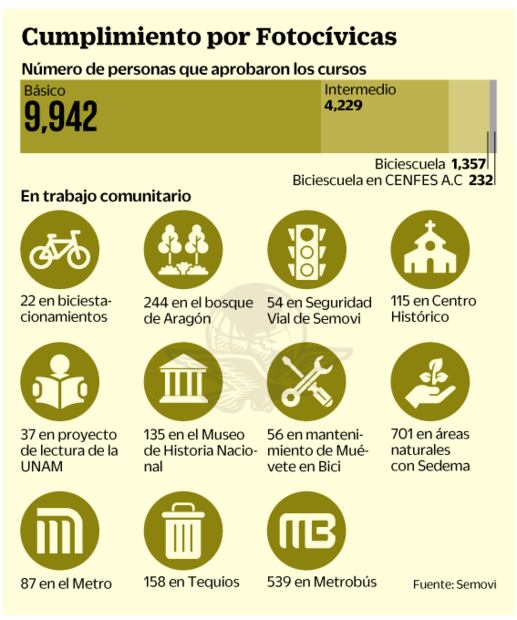 Reincidencia de fotocívicas, a la baja, informa Semovi
