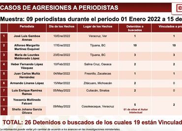 En 9 casos de crímenes contra periodistas hay órdenes de aprehensión o detenidos, asegura SSPC