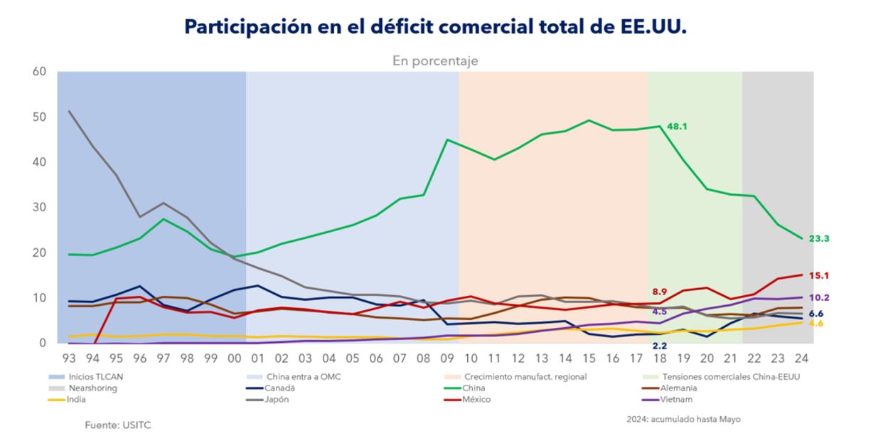Fuente: USITC