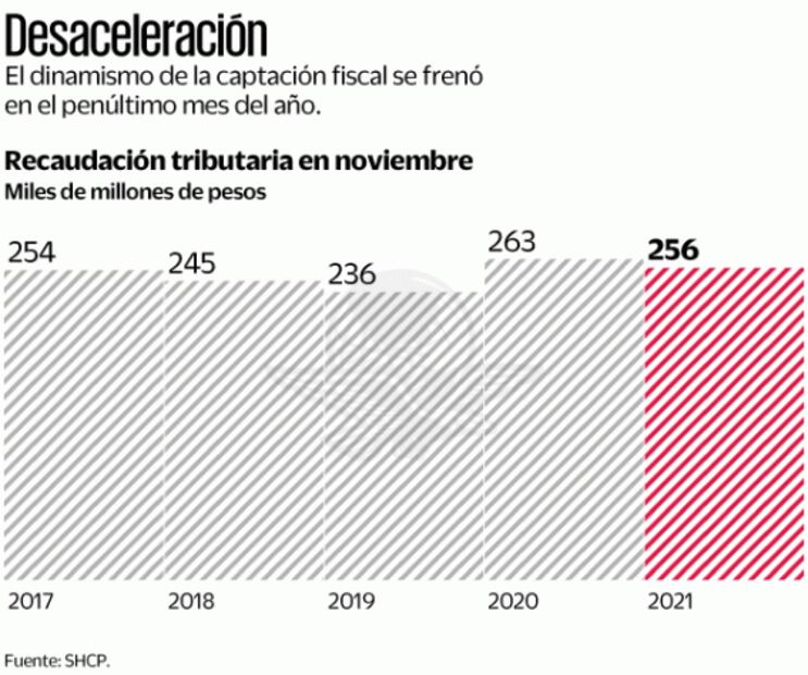 El Buen Fin no salvó recaudación; cayó 9.2% en noviembre