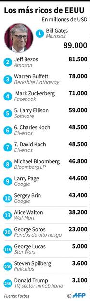 Trump cae casi 100 lugares en la lista de los más ricos de EU, según Forbes