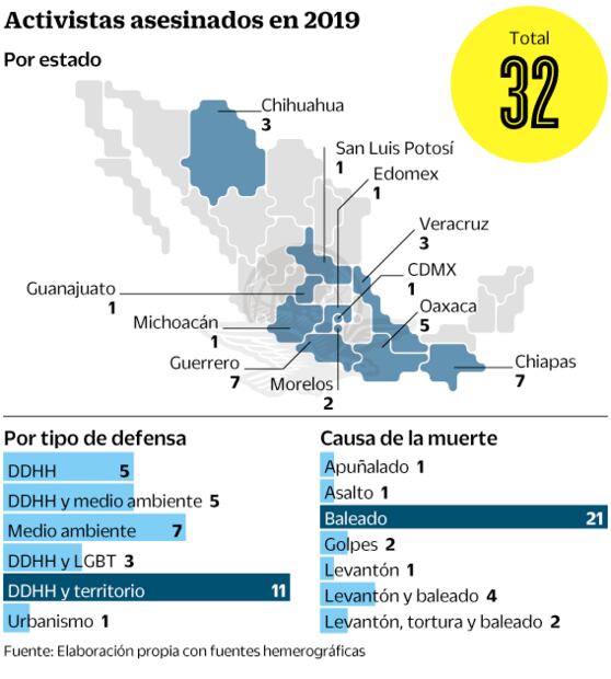 Baleados y sin justicia. Así asesinaron a los activistas mexicanos en 2019