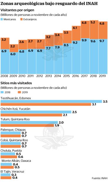 Se frena furor de turistas por sitios arqueológicos