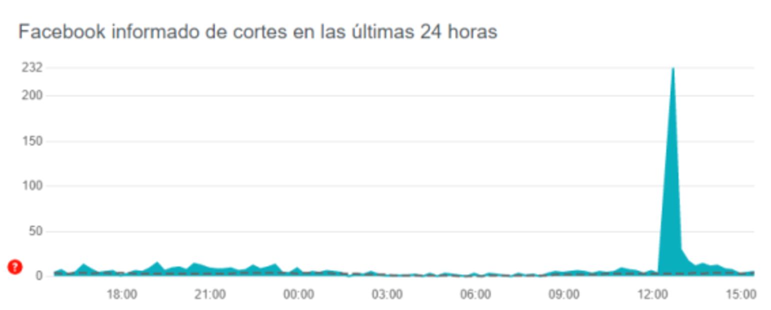 ¡No eres tú!, Facebook presenta fallas
