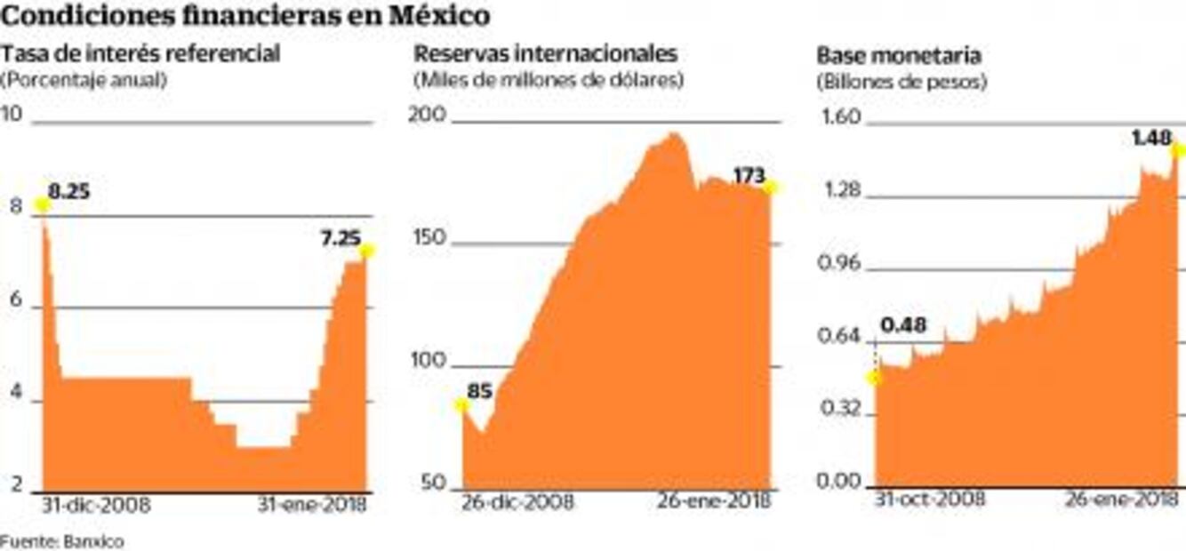 Banxico, prudente y firme en 2018 ante incertidumbre